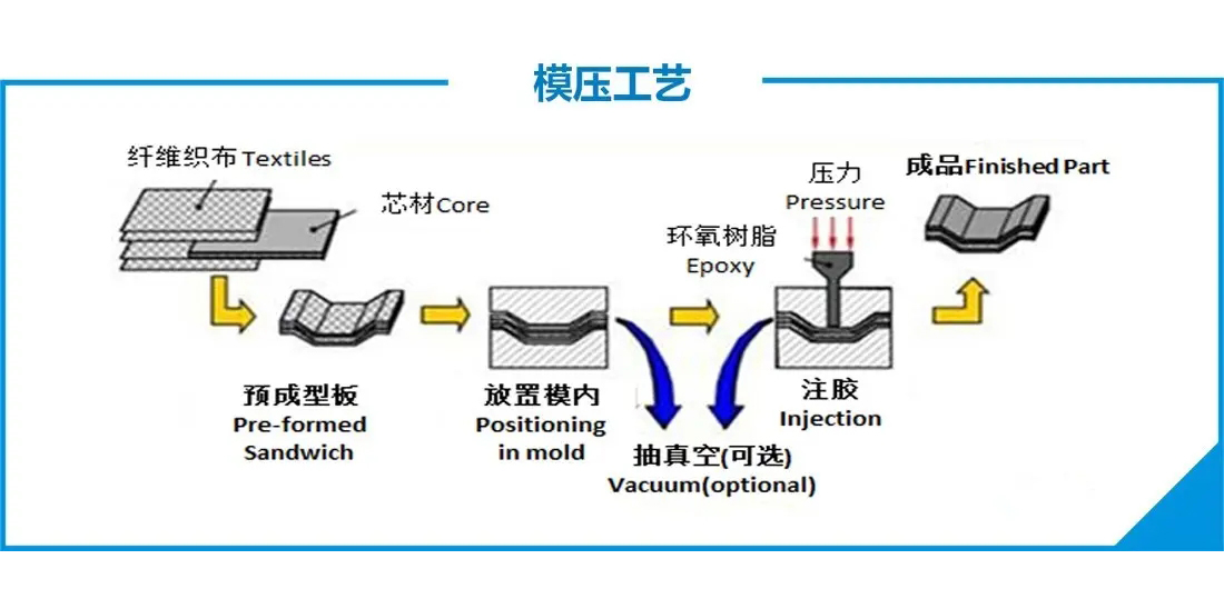 图5 MoldingProcess 模压工艺