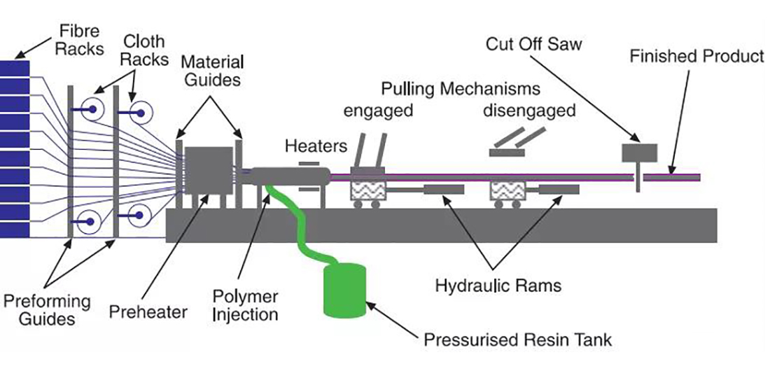 图3 Pultrusion Process 拉挤工艺